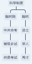 科举制度