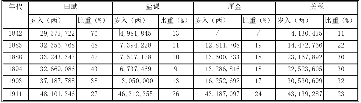晚清财政收入结构
