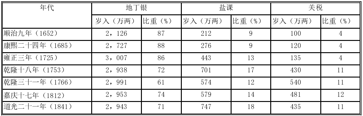 清前期财政收入结构